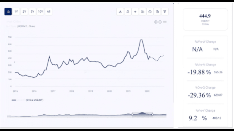 Price Trend of Zinc and Process